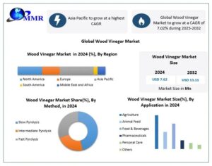Wood Vinegar Market Growth Analysis 2025–2032