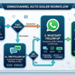 How Omnichannel Follow-Ups in Auto Dialer Systems Increase Conversion Rates 3 How Omnichannel Follow-Ups in Auto Dialer Systems Increase Conversion Rates