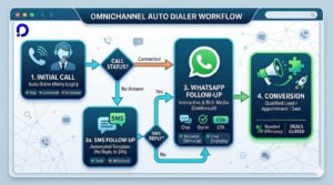 How Omnichannel Follow-Ups in Auto Dialer Systems Increase Conversion Rates