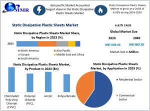 Static Dissipative Plastic Sheets Market Size, Share, Growth Analysis and Forecast 2024–2030