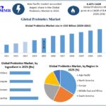 Probiotics Market Size, Share, Growth Analysis and Forecast 2025–2032 3 Probiotics Market Size, Share, Growth Analysis and Forecast 2025–2032