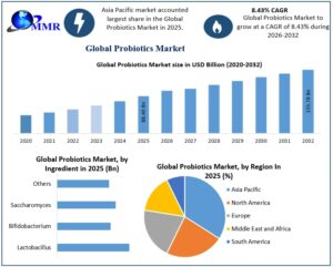 Probiotics Market Size, Share, Growth Analysis and Forecast 2025–2032