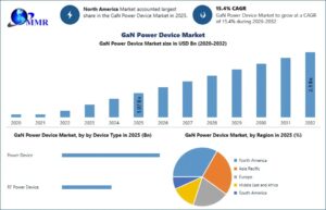 GaN Power Device Market Size, Share, Growth Analysis and Forecast 2024–2030