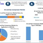 Air and Gas Compressor Market Size, Share, Growth Analysis and Forecast 2024–2030