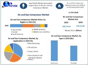 Air and Gas Compressor Market Size, Share, Growth Analysis and Forecast 2024–2030