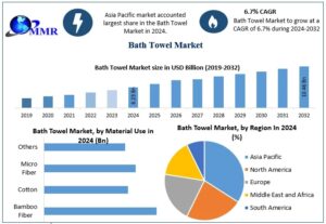 Bath Towel Market Size, Share and Industry Forecast Report (2025–2032)