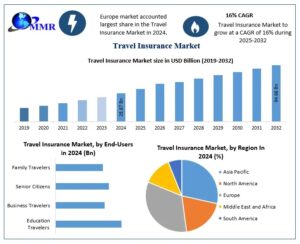 Travel Insurance Market Size, Share and Industry Forecast Report (2025–2032)