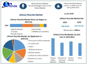 Lithium Fluoride Market Size, Share, Growth Analysis and Forecast 2024–2030