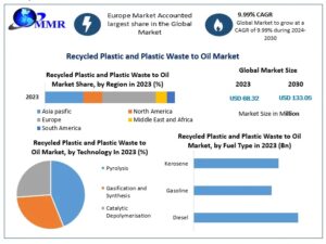 Recycled Plastic and Plastic Waste to Oil Market Size, Share, Growth Analysis and Forecast 2024–2030