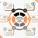 Top Digital Marketing Training in Faridabad | 2026 Courses with Placement