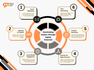 Top Digital Marketing Training in Faridabad | 2026 Courses with Placement