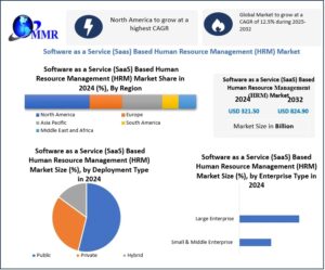 SaaS Based Human Resource Management Market Growth Trends and Forecast 2032