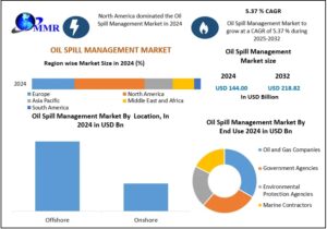 Oil Spill Management Market Growth Trends Revenue Analysis and Forecast 2032