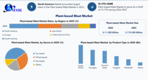Plant-based Meat Market Growth Analysis Trends and Forecast 2024 2030