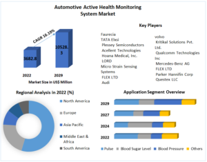 What Lies Ahead for Automotive Active Health Monitoring Systems by 2029?