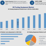 5G Testing Equipment Market to Reach USD 6.74 Bn by 2032 at 8.83% CAGR