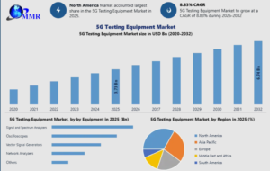 5G Testing Equipment Market to Reach USD 6.74 Bn by 2032 at 8.83% CAGR