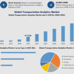 Rapid Expansion of Transportation Analytics Market at 25.68% CAGR Through 2032