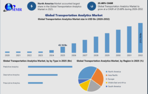Rapid Expansion of Transportation Analytics Market at 25.68% CAGR Through 2032