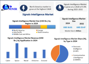 Signals Intelligence Market Growth Forecast at 4.9% CAGR Through 2032