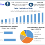 Rising Demand Fuels Expansion of the Online Food Delivery Market Worldwide