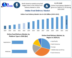 Rising Demand Fuels Expansion of the Online Food Delivery Market Worldwide