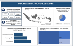 Indonesia Electric Vehicle Market to Reach USD 3,575.24 Mn by 2032