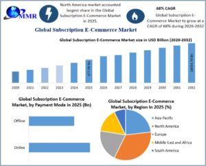 Subscription E-Commerce Industry Expected to Witness Massive Expansion by 2032