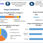 Dengue Testing Market Revenue Analysis and Industry Forecast 2030