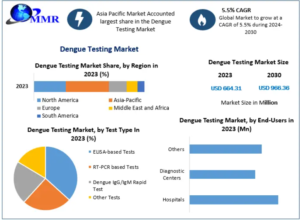 Dengue Testing Market Revenue Analysis and Industry Forecast 2030