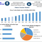 Global Fitness tracker Market Expected to Hit USD 306.42 Billion by 2032
