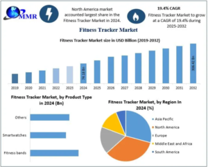 Global Fitness tracker Market Expected to Hit USD 306.42 Billion by 2032