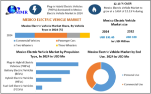 How the Mexico EV Market is Expanding in the Clean Mobility Era