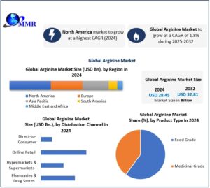 Arginine Market Trends, Revenue Growth & Future Opportunities