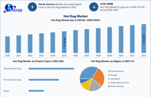 Hot Dog Market Research Report by Product Type and Distribution Channel