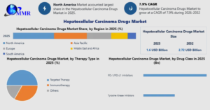 Hepatocellular Carcinoma Drugs Market Growth Accelerated by Increasing R&D Investments