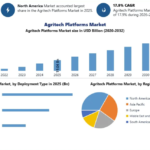 Agritech Platforms Market