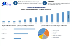 Agritech Platforms Market Trends Transforming Modern Agriculture Worldwide 1 Agritech Platforms Market Trends Transforming Modern Agriculture Worldwide