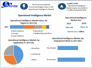 Operational Intelligence Market Trends Transforming Real-Time Business Analytics