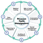 Optimize Your Practice with Reliable Internal Medicine Billing Services in the USA