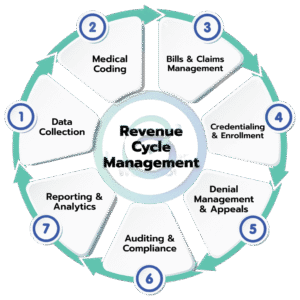 Optimize Your Practice with Reliable Internal Medicine Billing Services in the USA