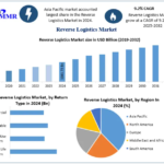 Reverse Logistics Market