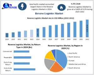 Reverse Logistics Market Insights on Sustainable Supply Chain Solutions