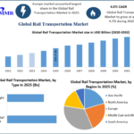 Rail Transportation Market