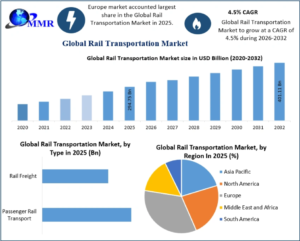 Rail Transportation Market Future Scope with High-Speed Rail Expansion