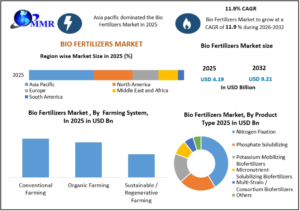 Bio Fertilizers Market Size and Future Opportunities Analysis 2032