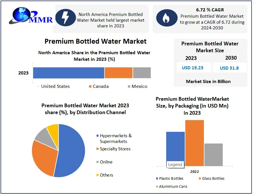Premium Bottled Water Market1