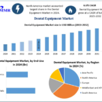 Dental Equipment Market