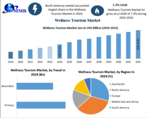 Wellness Tourism Market Size, Key Drivers, and Challenges 2032 1 Wellness Tourism Market Size, Key Drivers, and Challenges 2032