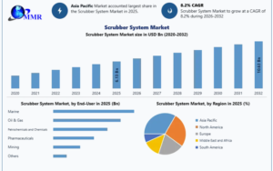 Scrubber System Market Trends and Future Opportunities